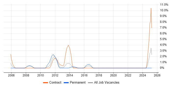 Job vacancy trend for Documentation Skills in Stirling Job vacancy trend for Documentation Skills in Stirling