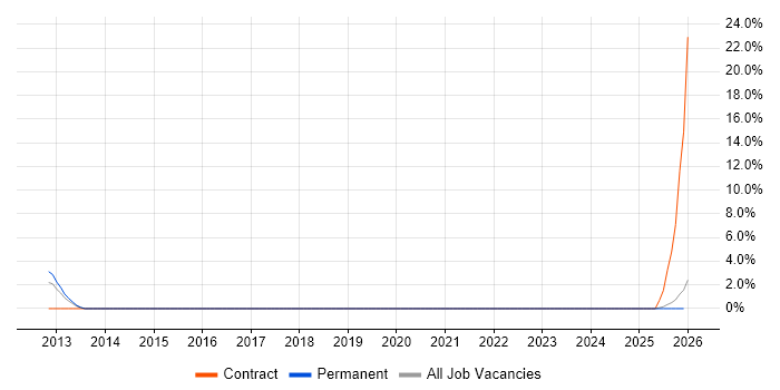 .NET Software Engineer job vacancy trend in Stirling
