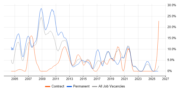.NET job vacancy trend in Stirling
