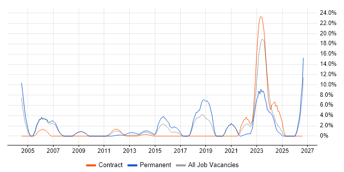 Driving Licence job vacancy trend in Stirling