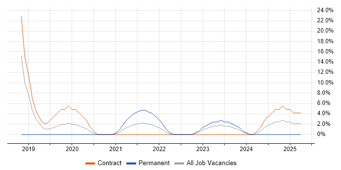 Job vacancy trend for Dynamics 365 in Stirling