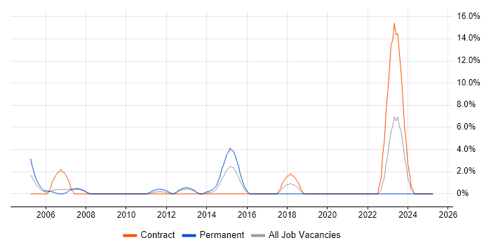 Job vacancy trend for Enterprise Software in Stirling Job vacancy trend for Enterprise Software in Stirling