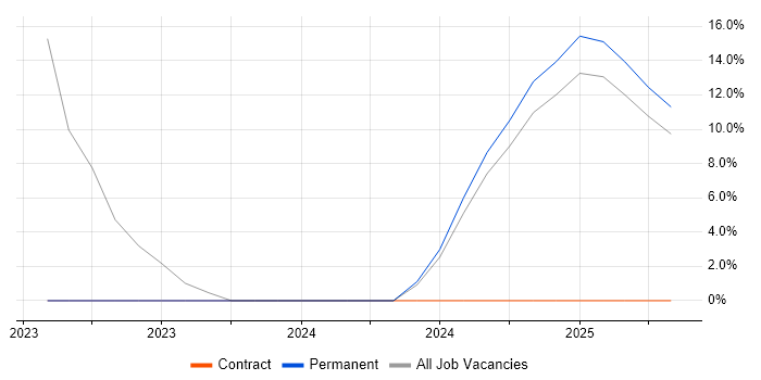 Job vacancy trend for Facilities Management in Stirling Job vacancy trend for Facilities Management in Stirling