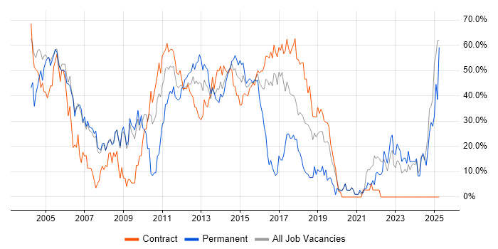 Job vacancy trend for Finance in Stirling Job vacancy trend for Finance in Stirling