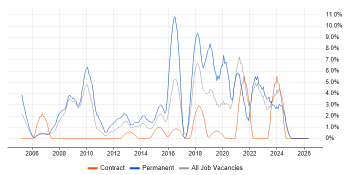 Firewall job vacancy trend in Stirling