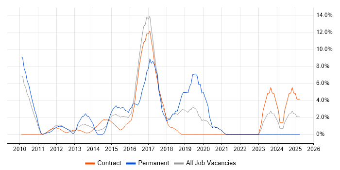 Job vacancy trend for Front End Development in Stirling Job vacancy trend for Front End Development in Stirling