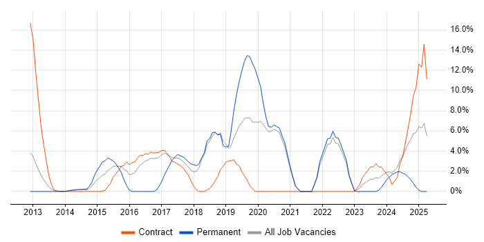 Job vacancy trend for Git in Stirling Job vacancy trend for Git in Stirling