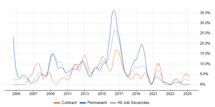 Job vacancy trend for HTML in Stirling