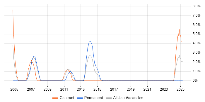 Job vacancy trend for IBM Domino in Stirling Job vacancy trend for IBM Domino in Stirling