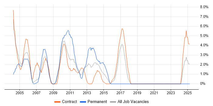 Job vacancy trend for IBM Notes in Stirling Job vacancy trend for IBM Notes in Stirling