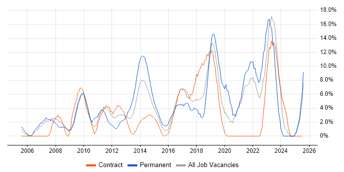 Job vacancy trend for ITIL in Stirling Job vacancy trend for ITIL in Stirling
