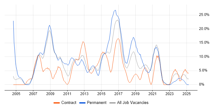 Job vacancy trend for JavaScript in Stirling Job vacancy trend for JavaScript in Stirling