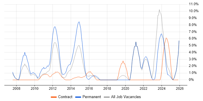 Line Management job vacancy trend in Stirling