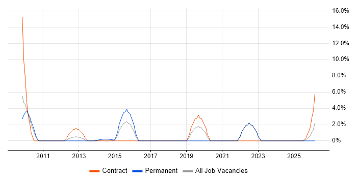 Logistics job vacancy trend in Stirling