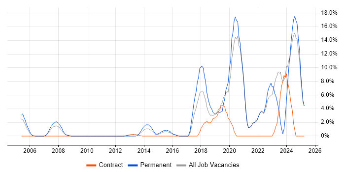 Job vacancy trend for Manufacturing in Stirling Job vacancy trend for Manufacturing in Stirling