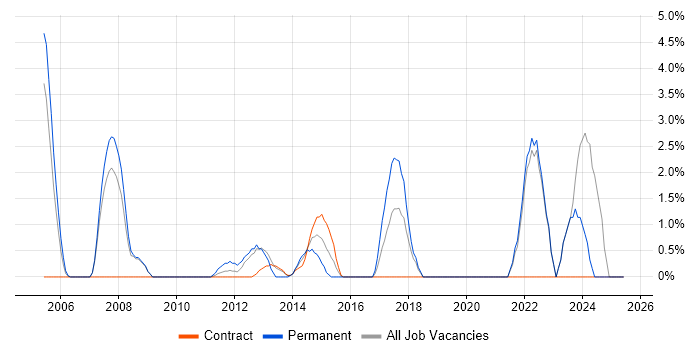 Job vacancy trend for Master&#39;s Degree in Stirling