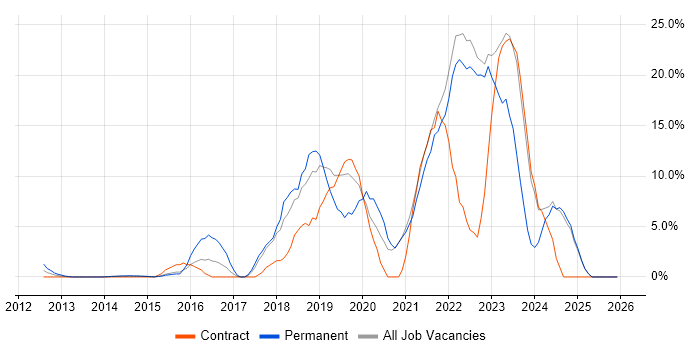 Microsoft 365 job vacancy trend in Stirling
