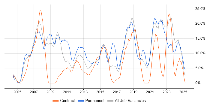 Job vacancy trend for Microsoft in Stirling Job vacancy trend for Microsoft in Stirling