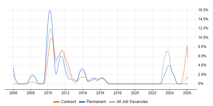 Middleware job vacancy trend in Stirling