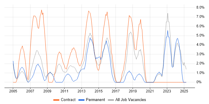 Job vacancy trend for Migration in Stirling Job vacancy trend for Migration in Stirling