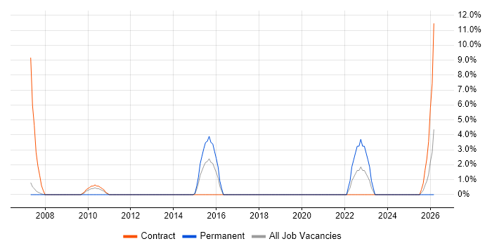 Military job vacancy trend in Stirling
