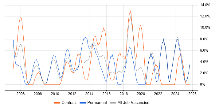Microsoft Excel job vacancy trend in Stirling