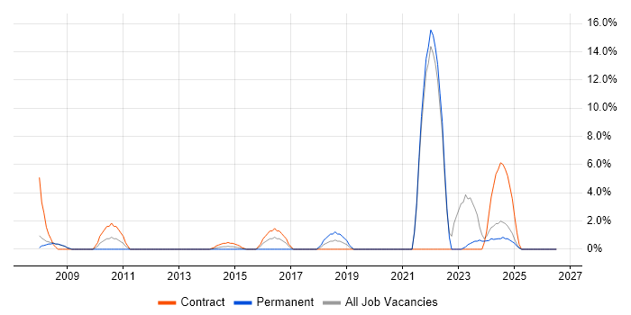 NHS job vacancy trend in Stirling