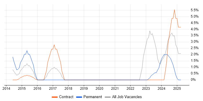 Job vacancy trend for Node.js in Stirling Job vacancy trend for Node.js in Stirling
