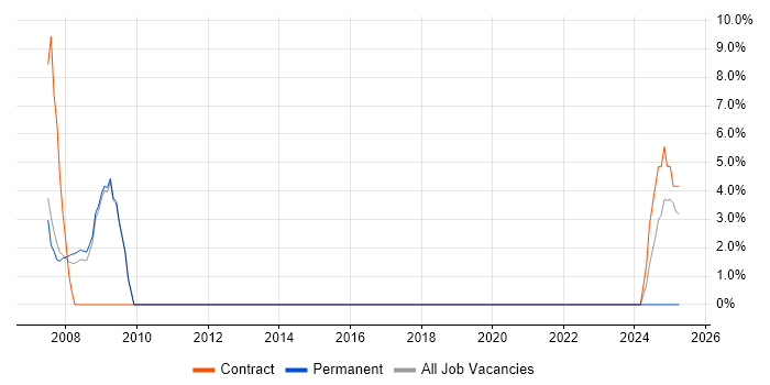 Job vacancy trend for Oracle APEX in Stirling Job vacancy trend for Oracle APEX in Stirling