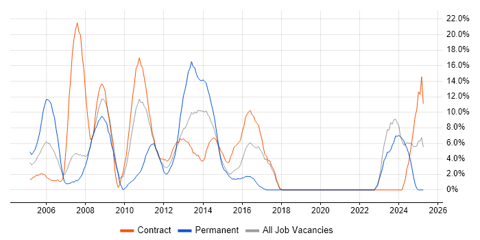 Job vacancy trend for Oracle Database in Stirling Job vacancy trend for Oracle Database in Stirling