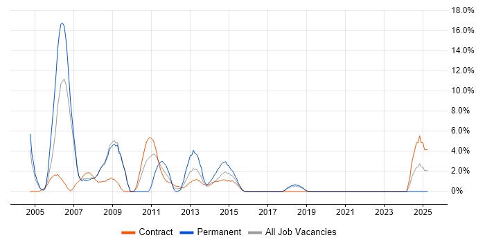 Job vacancy trend for Oracle Developer in Stirling