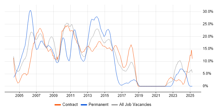 Job vacancy trend for Oracle in Stirling