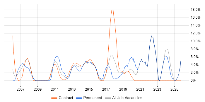 Organisational Skills job vacancy trend in Stirling