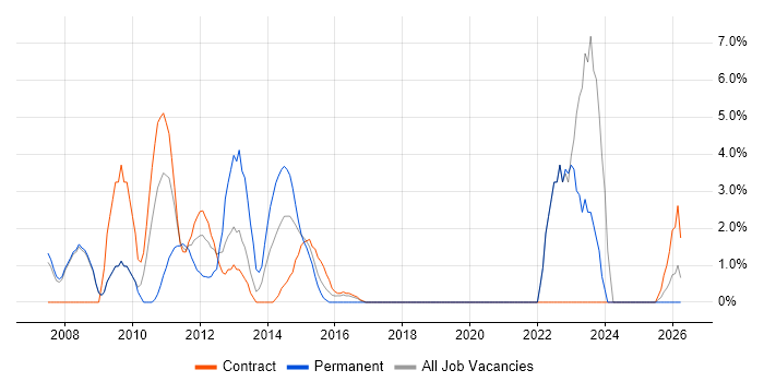 Performance Tuning job vacancy trend in Stirling