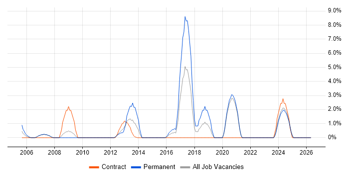 PHP Developer job vacancy trend in Stirling