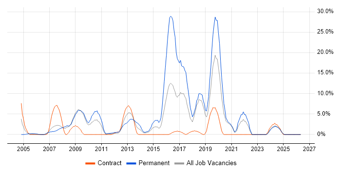 PHP job vacancy trend in Stirling