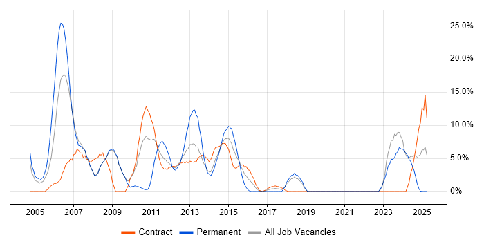 Job vacancy trend for PL/SQL in Stirling Job vacancy trend for PL/SQL in Stirling
