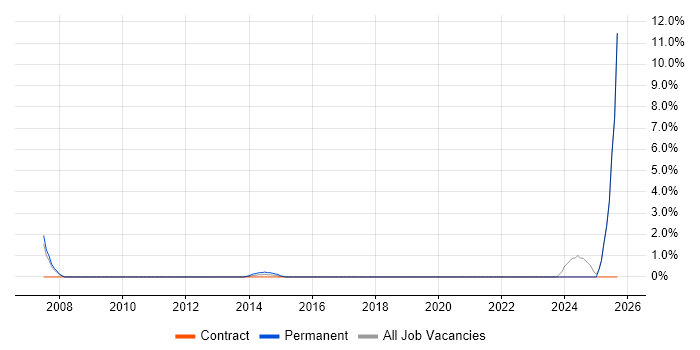 PLM job vacancy trend in Stirling PLM job vacancy trend in Stirling