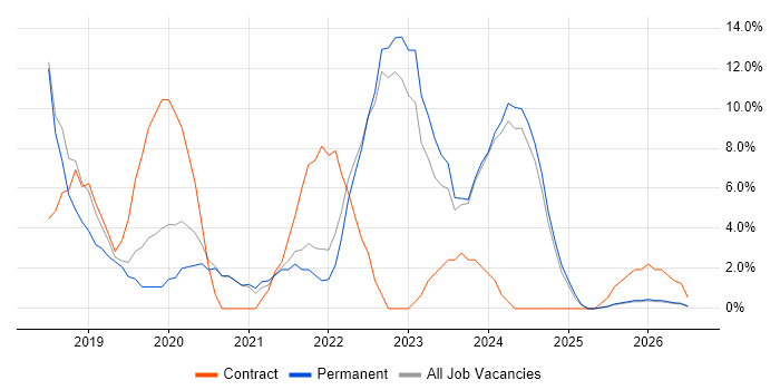 Power BI job vacancy trend in Stirling