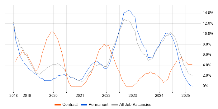 Job vacancy trend for Power Platform in Stirling