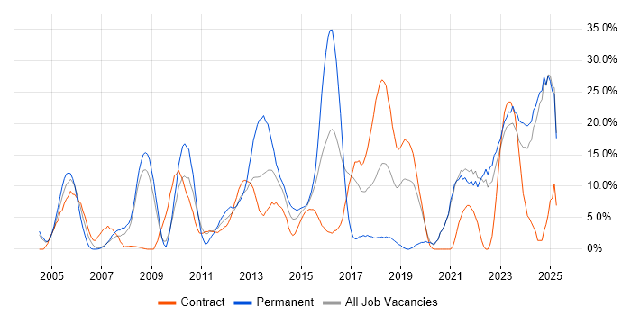 Job vacancy trend for Problem-Solving in Stirling