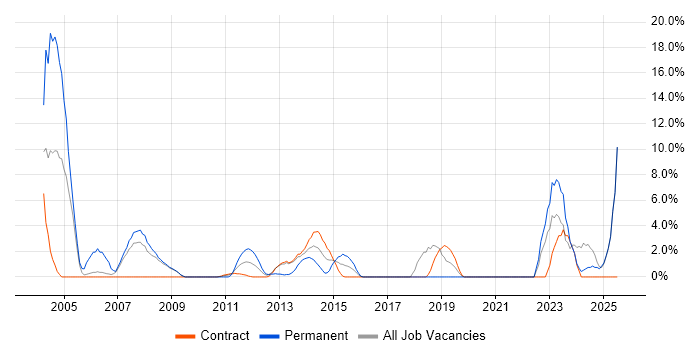 Job vacancy trend for Programme Management in Stirling Job vacancy trend for Programme Management in Stirling
