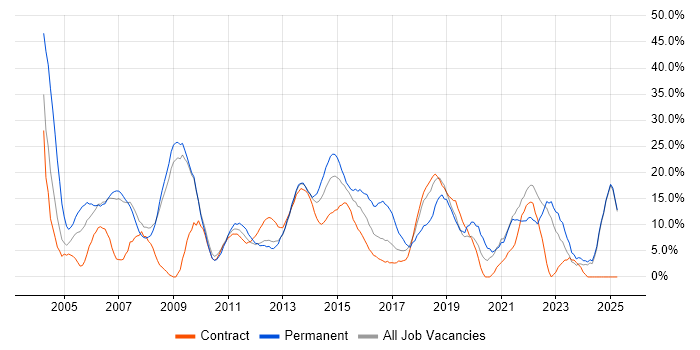 Job vacancy trend for Project Management in Stirling Job vacancy trend for Project Management in Stirling