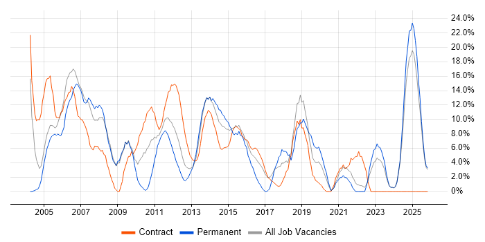 Project Manager job vacancy trend in Stirling