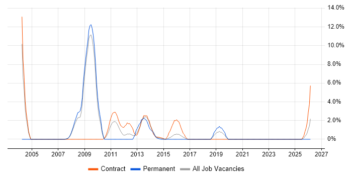 Project Support Officer job vacancy trend in Stirling