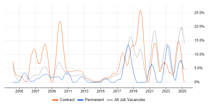 Job vacancy trend for Public Sector in Stirling Job vacancy trend for Public Sector in Stirling