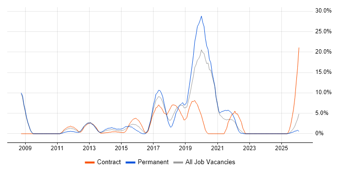 Python job vacancy trend in Stirling