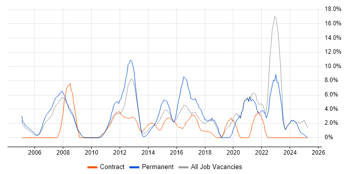 Job vacancy trend for QA in Stirling Job vacancy trend for QA in Stirling