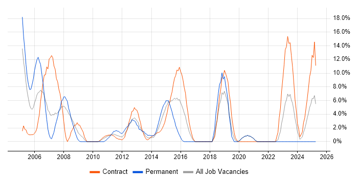 Job vacancy trend for RDBMS in Stirling Job vacancy trend for RDBMS in Stirling