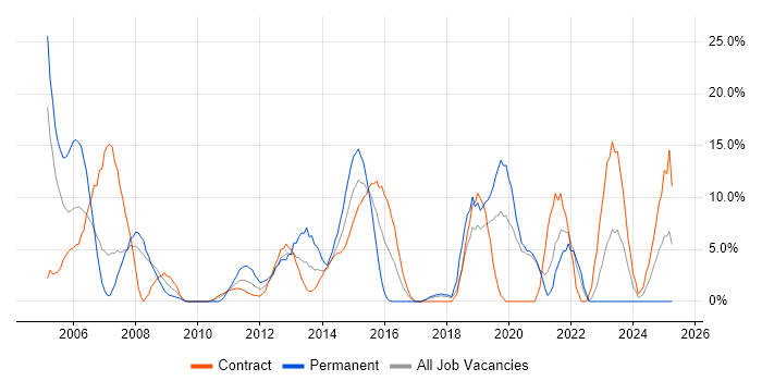 Job vacancy trend for Relational Database in Stirling Job vacancy trend for Relational Database in Stirling